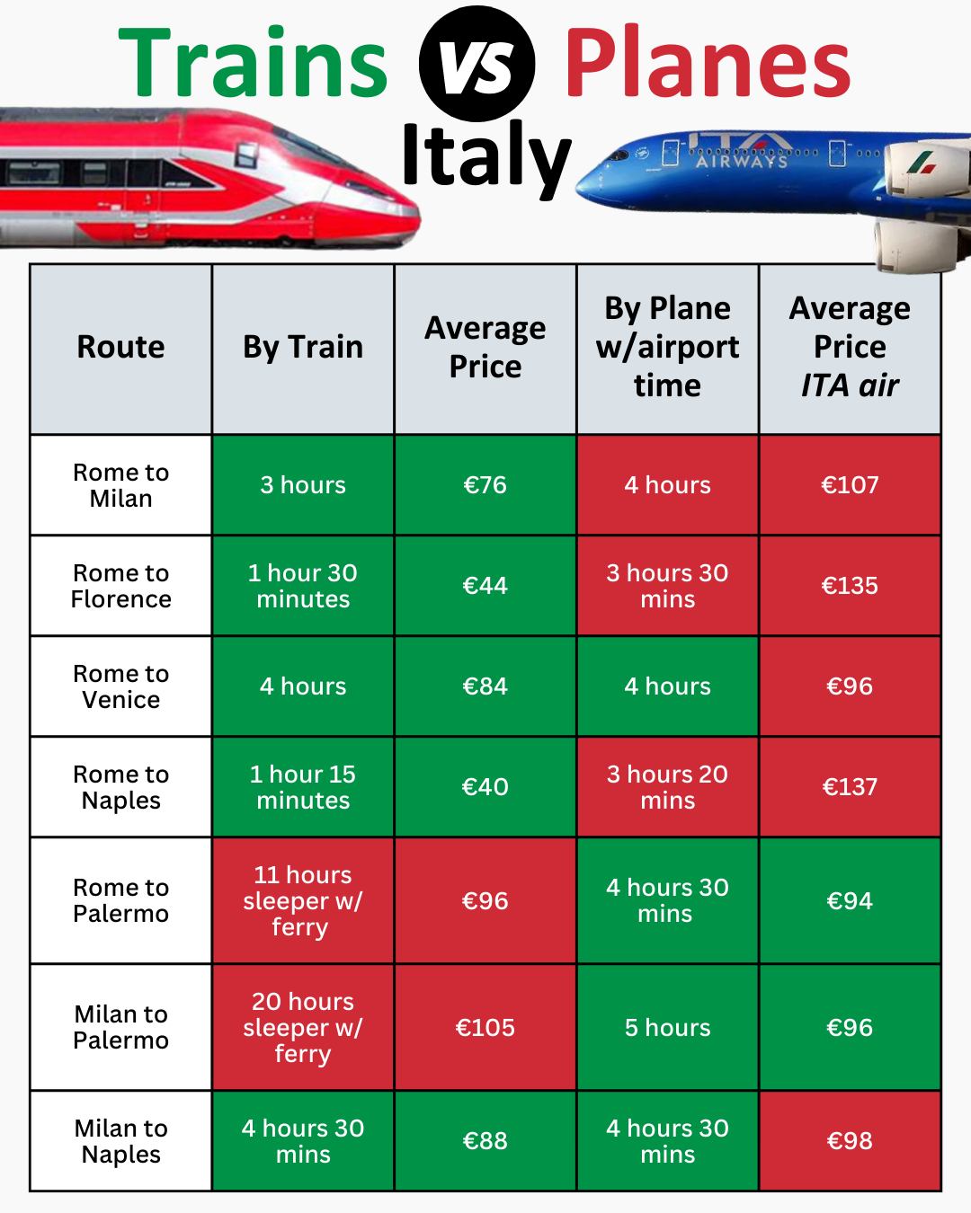 Planes versus trains in Italy a comparative chart